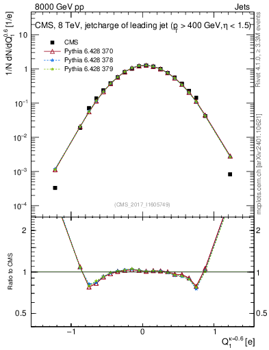 Plot of j.c in 8000 GeV pp collisions