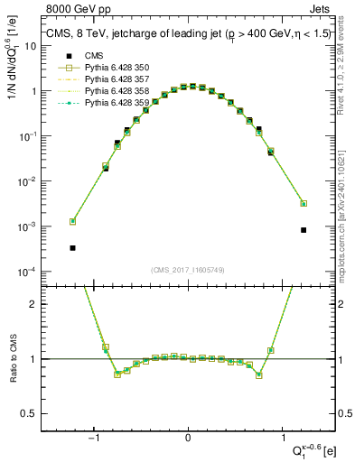 Plot of j.c in 8000 GeV pp collisions