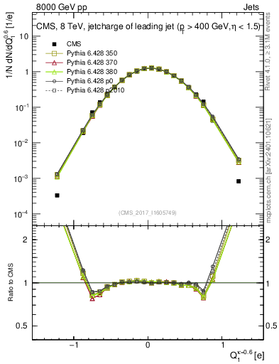 Plot of j.c in 8000 GeV pp collisions