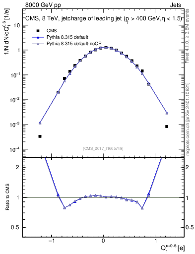 Plot of j.c in 8000 GeV pp collisions
