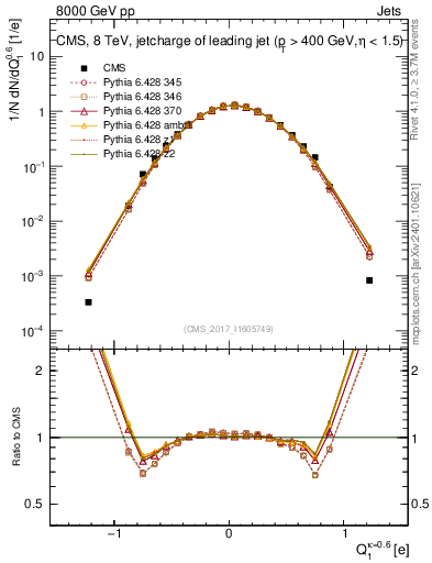 Plot of j.c in 8000 GeV pp collisions
