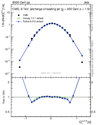 Plot of j.c in 8000 GeV pp collisions