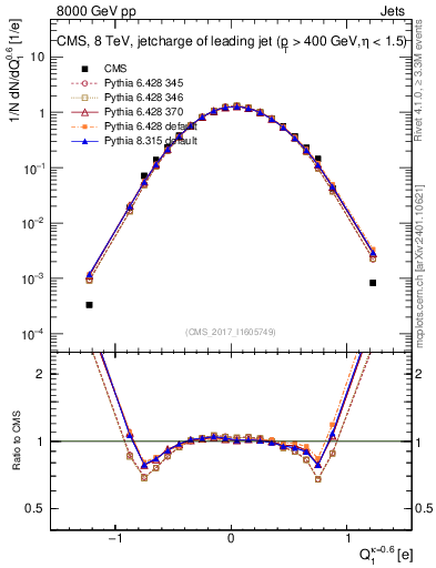 Plot of j.c in 8000 GeV pp collisions