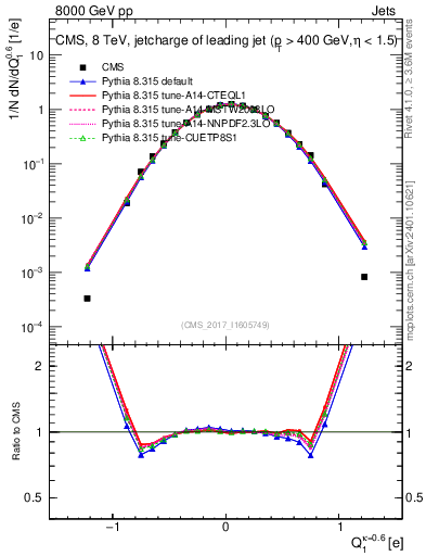 Plot of j.c in 8000 GeV pp collisions