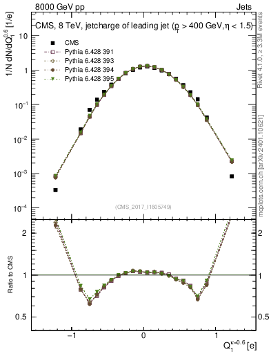 Plot of j.c in 8000 GeV pp collisions