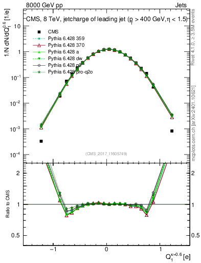 Plot of j.c in 8000 GeV pp collisions