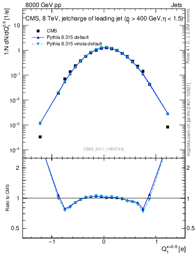 Plot of j.c in 8000 GeV pp collisions