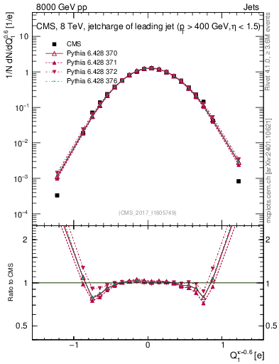 Plot of j.c in 8000 GeV pp collisions