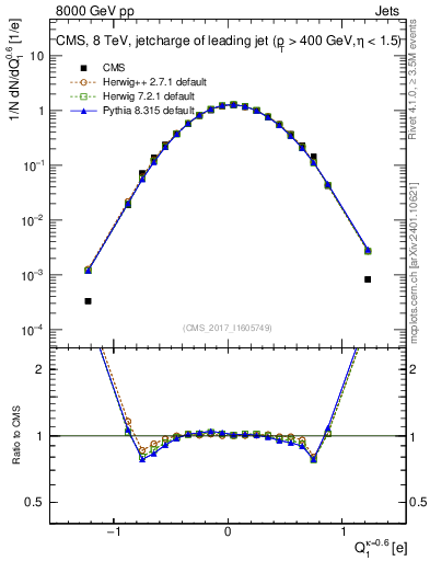 Plot of j.c in 8000 GeV pp collisions