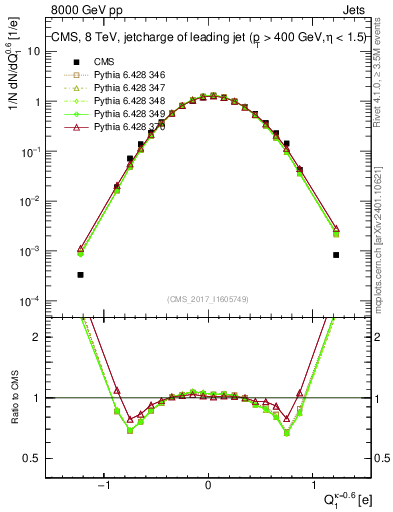 Plot of j.c in 8000 GeV pp collisions