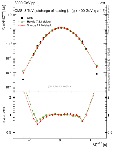 Plot of j.c in 8000 GeV pp collisions