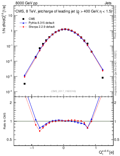 Plot of j.c in 8000 GeV pp collisions