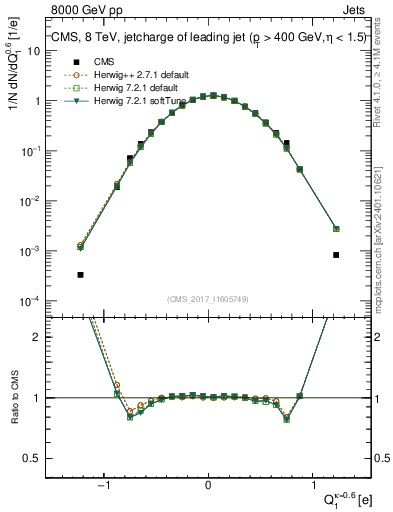 Plot of j.c in 8000 GeV pp collisions