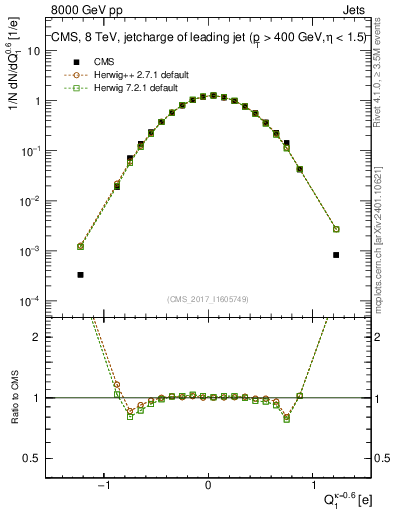 Plot of j.c in 8000 GeV pp collisions