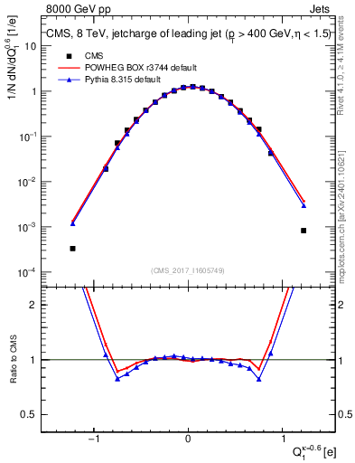 Plot of j.c in 8000 GeV pp collisions
