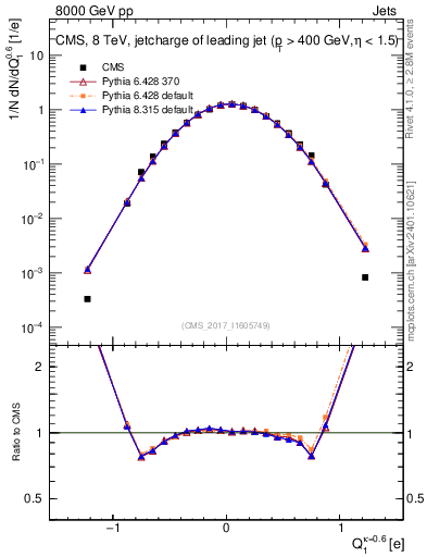 Plot of j.c in 8000 GeV pp collisions
