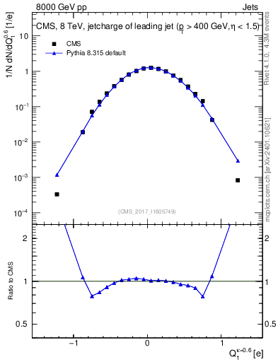 Plot of j.c in 8000 GeV pp collisions