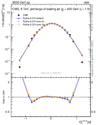 Plot of j.c in 8000 GeV pp collisions