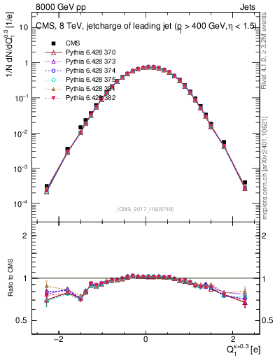 Plot of j.c in 8000 GeV pp collisions