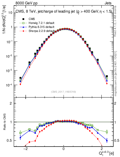Plot of j.c in 8000 GeV pp collisions