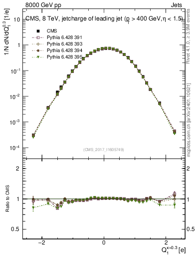 Plot of j.c in 8000 GeV pp collisions