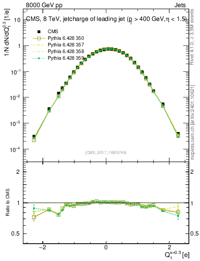 Plot of j.c in 8000 GeV pp collisions