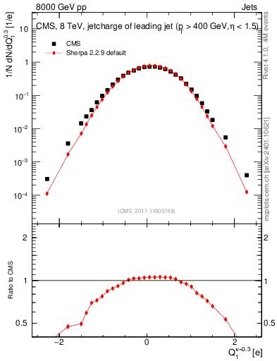 Plot of j.c in 8000 GeV pp collisions