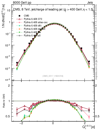 Plot of j.c in 8000 GeV pp collisions