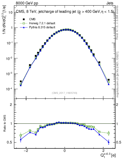 Plot of j.c in 8000 GeV pp collisions