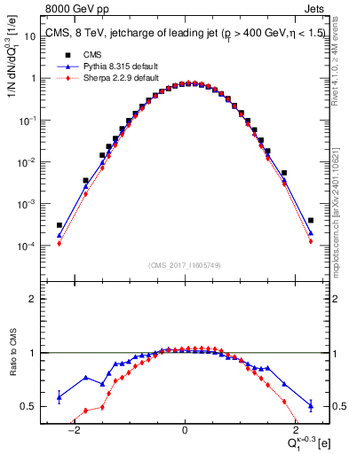 Plot of j.c in 8000 GeV pp collisions