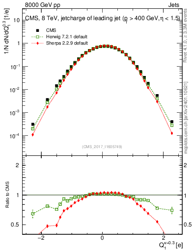 Plot of j.c in 8000 GeV pp collisions