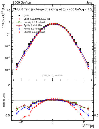 Plot of j.c in 8000 GeV pp collisions