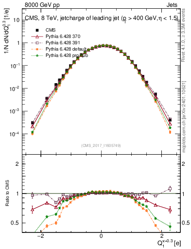 Plot of j.c in 8000 GeV pp collisions