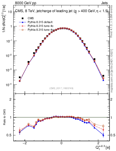 Plot of j.c in 8000 GeV pp collisions