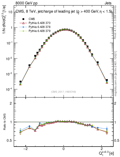 Plot of j.c in 8000 GeV pp collisions