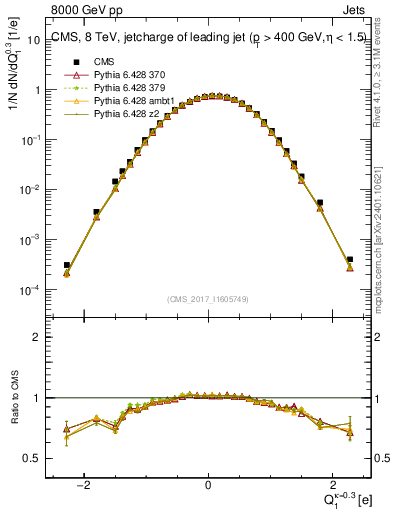 Plot of j.c in 8000 GeV pp collisions