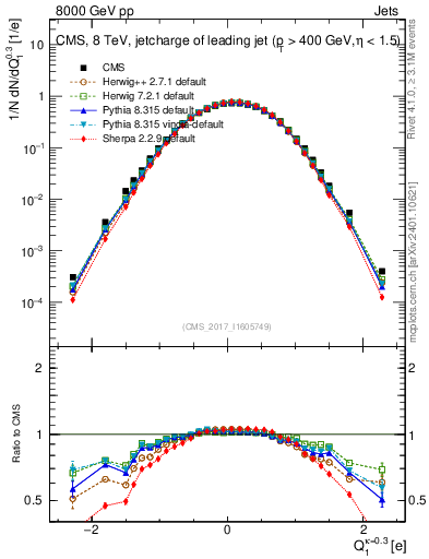 Plot of j.c in 8000 GeV pp collisions