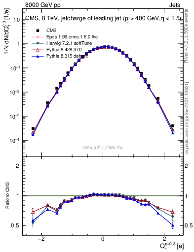 Plot of j.c in 8000 GeV pp collisions