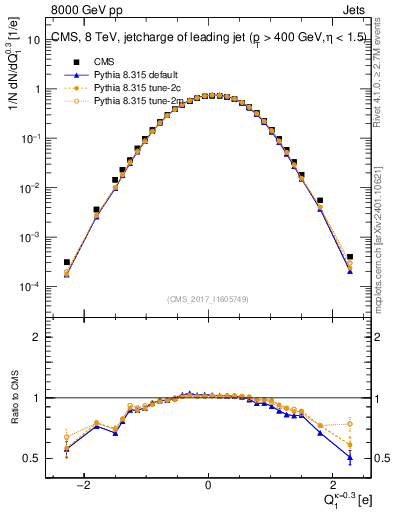 Plot of j.c in 8000 GeV pp collisions
