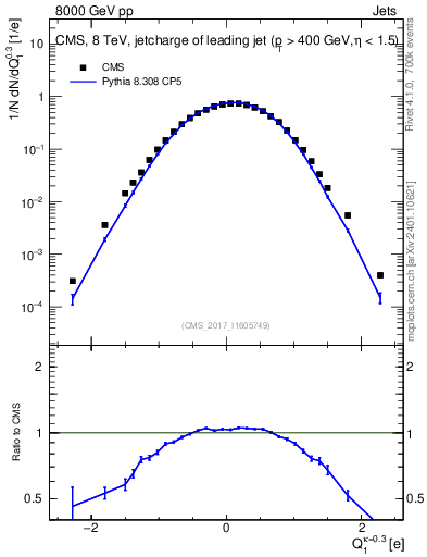 Plot of j.c in 8000 GeV pp collisions