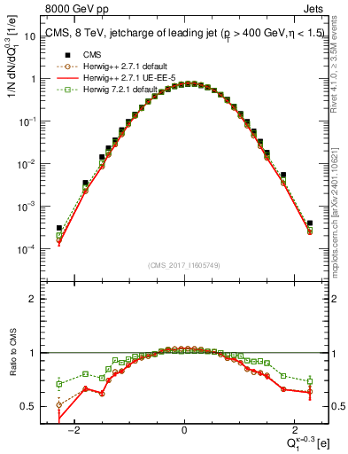 Plot of j.c in 8000 GeV pp collisions