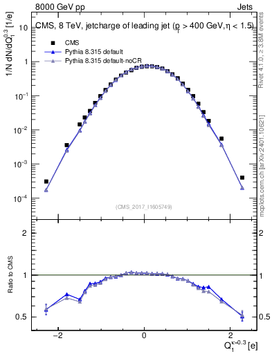 Plot of j.c in 8000 GeV pp collisions