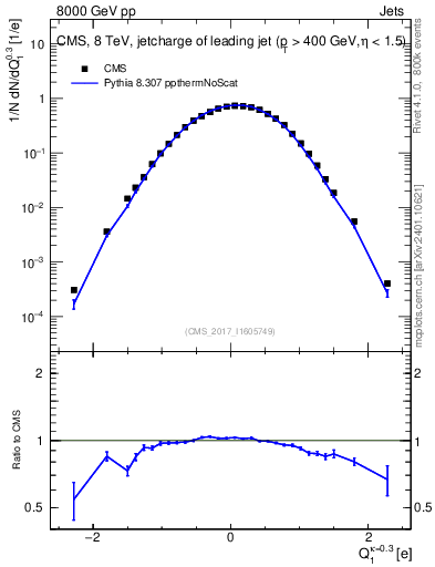 Plot of j.c in 8000 GeV pp collisions