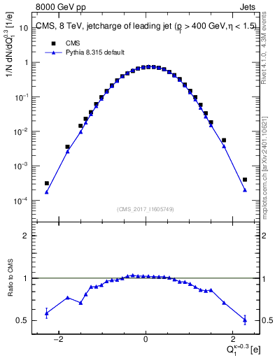 Plot of j.c in 8000 GeV pp collisions