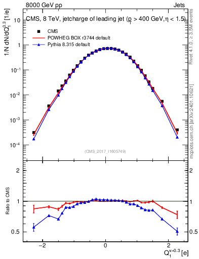Plot of j.c in 8000 GeV pp collisions