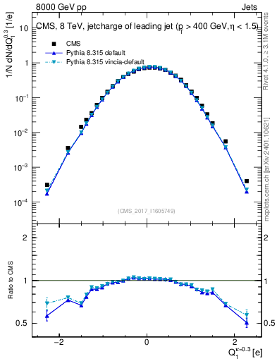 Plot of j.c in 8000 GeV pp collisions