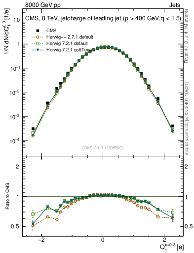 Plot of j.c in 8000 GeV pp collisions