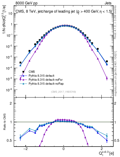 Plot of j.c in 8000 GeV pp collisions