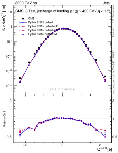 Plot of j.c in 8000 GeV pp collisions