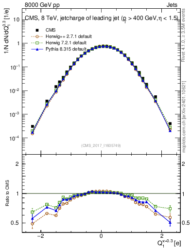Plot of j.c in 8000 GeV pp collisions